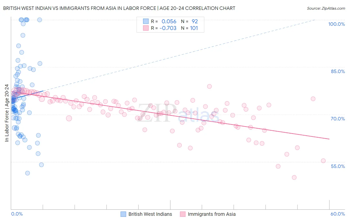 British West Indian vs Immigrants from Asia In Labor Force | Age 20-24