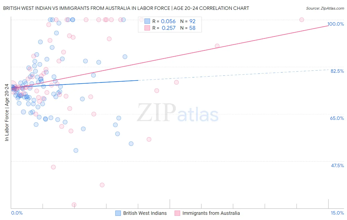 British West Indian vs Immigrants from Australia In Labor Force | Age 20-24
