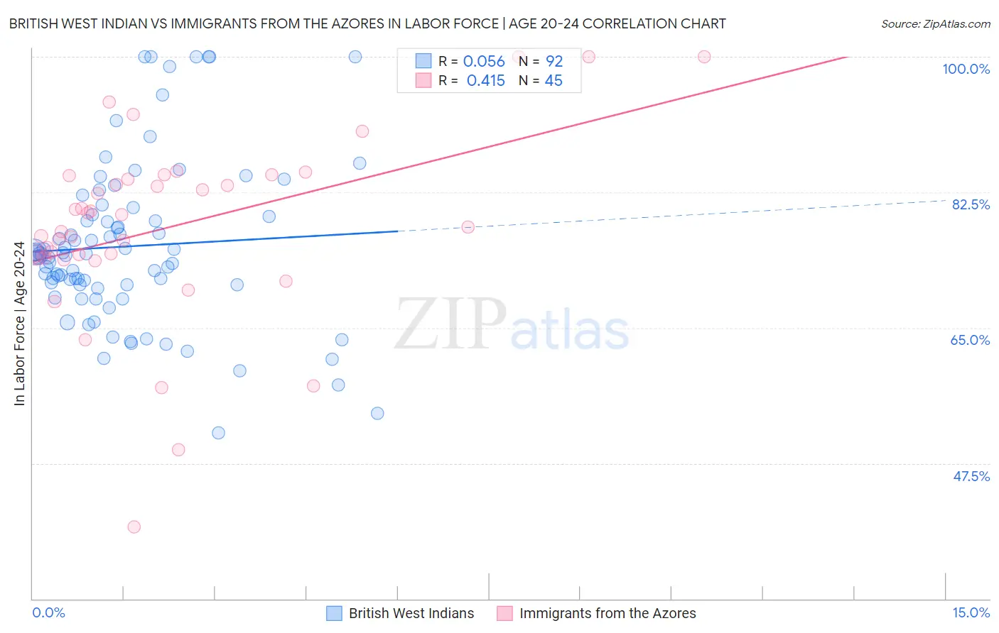 British West Indian vs Immigrants from the Azores In Labor Force | Age 20-24