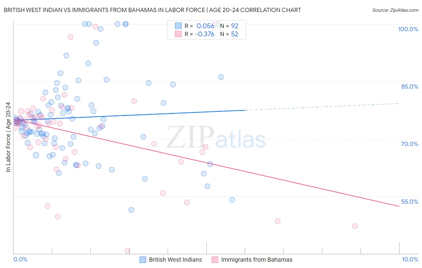British West Indian vs Immigrants from Bahamas In Labor Force | Age 20-24