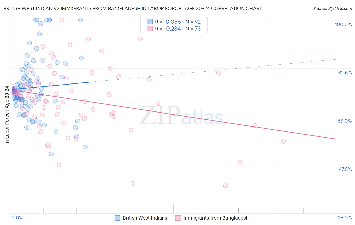 British West Indian vs Immigrants from Bangladesh In Labor Force | Age 20-24