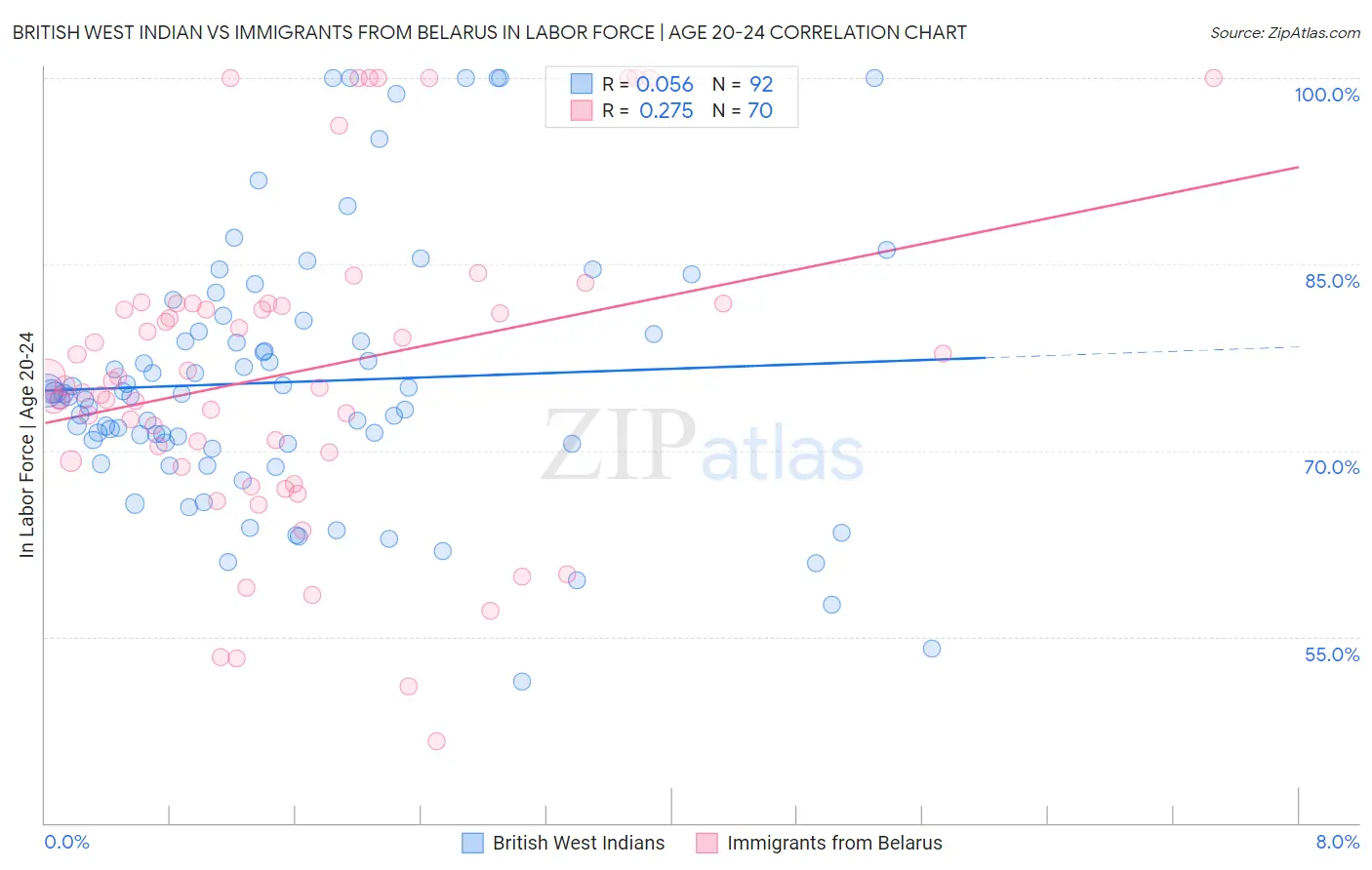 British West Indian vs Immigrants from Belarus In Labor Force | Age 20-24