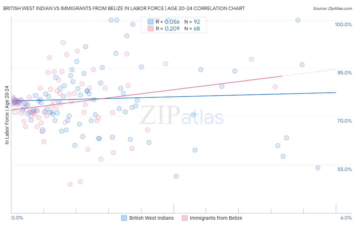 British West Indian vs Immigrants from Belize In Labor Force | Age 20-24