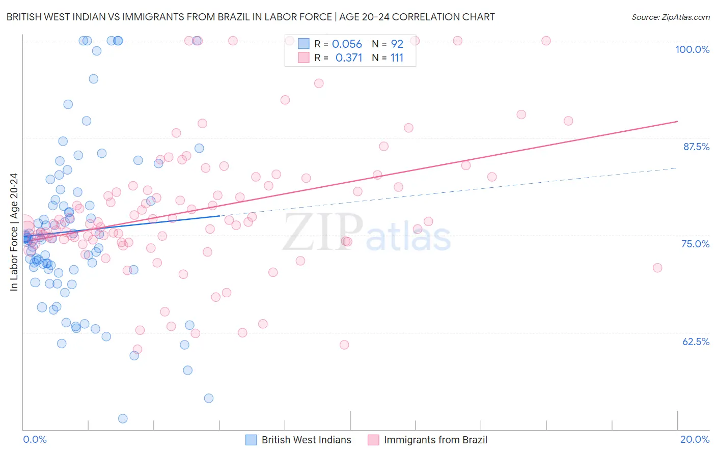 British West Indian vs Immigrants from Brazil In Labor Force | Age 20-24