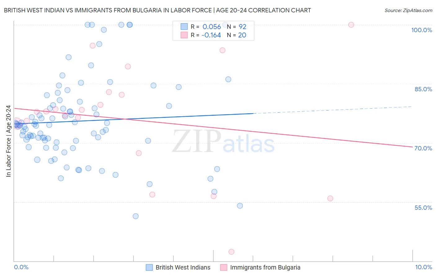 British West Indian vs Immigrants from Bulgaria In Labor Force | Age 20-24