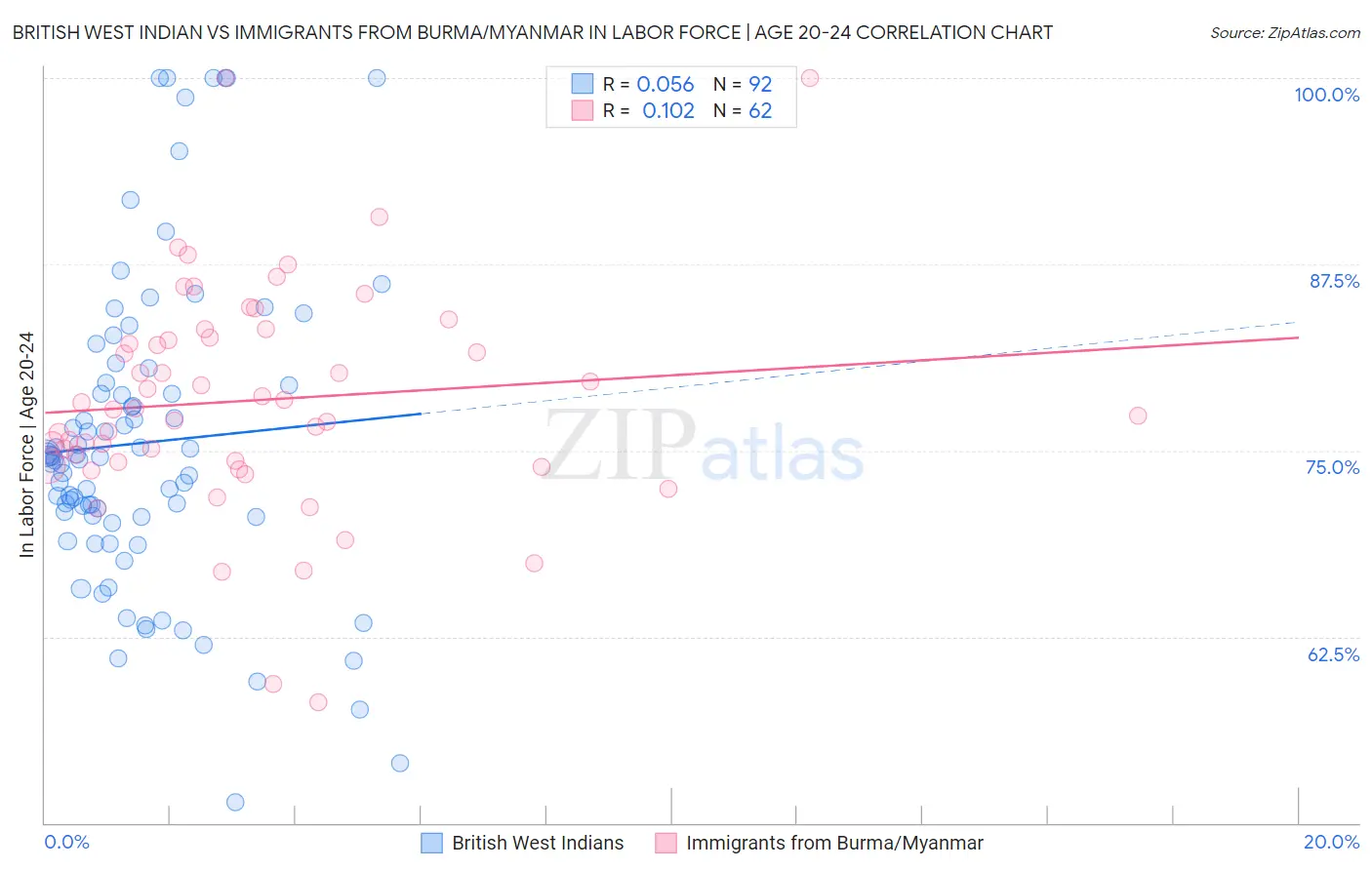 British West Indian vs Immigrants from Burma/Myanmar In Labor Force | Age 20-24