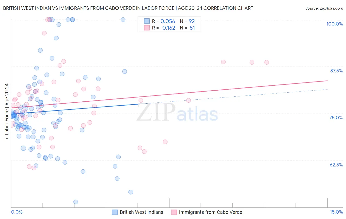British West Indian vs Immigrants from Cabo Verde In Labor Force | Age 20-24