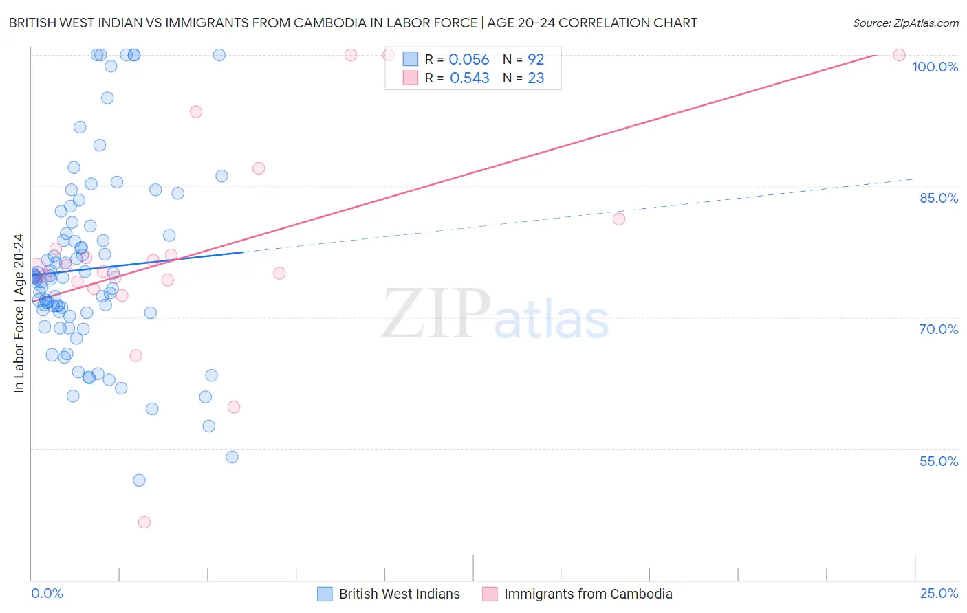 British West Indian vs Immigrants from Cambodia In Labor Force | Age 20-24