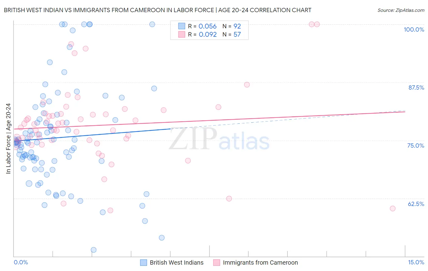 British West Indian vs Immigrants from Cameroon In Labor Force | Age 20-24