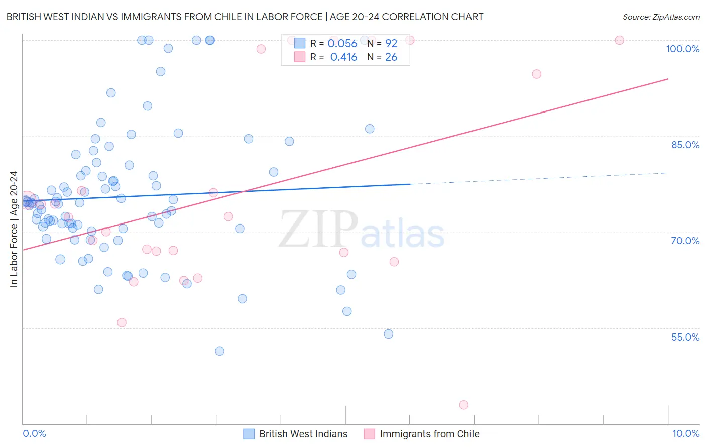 British West Indian vs Immigrants from Chile In Labor Force | Age 20-24