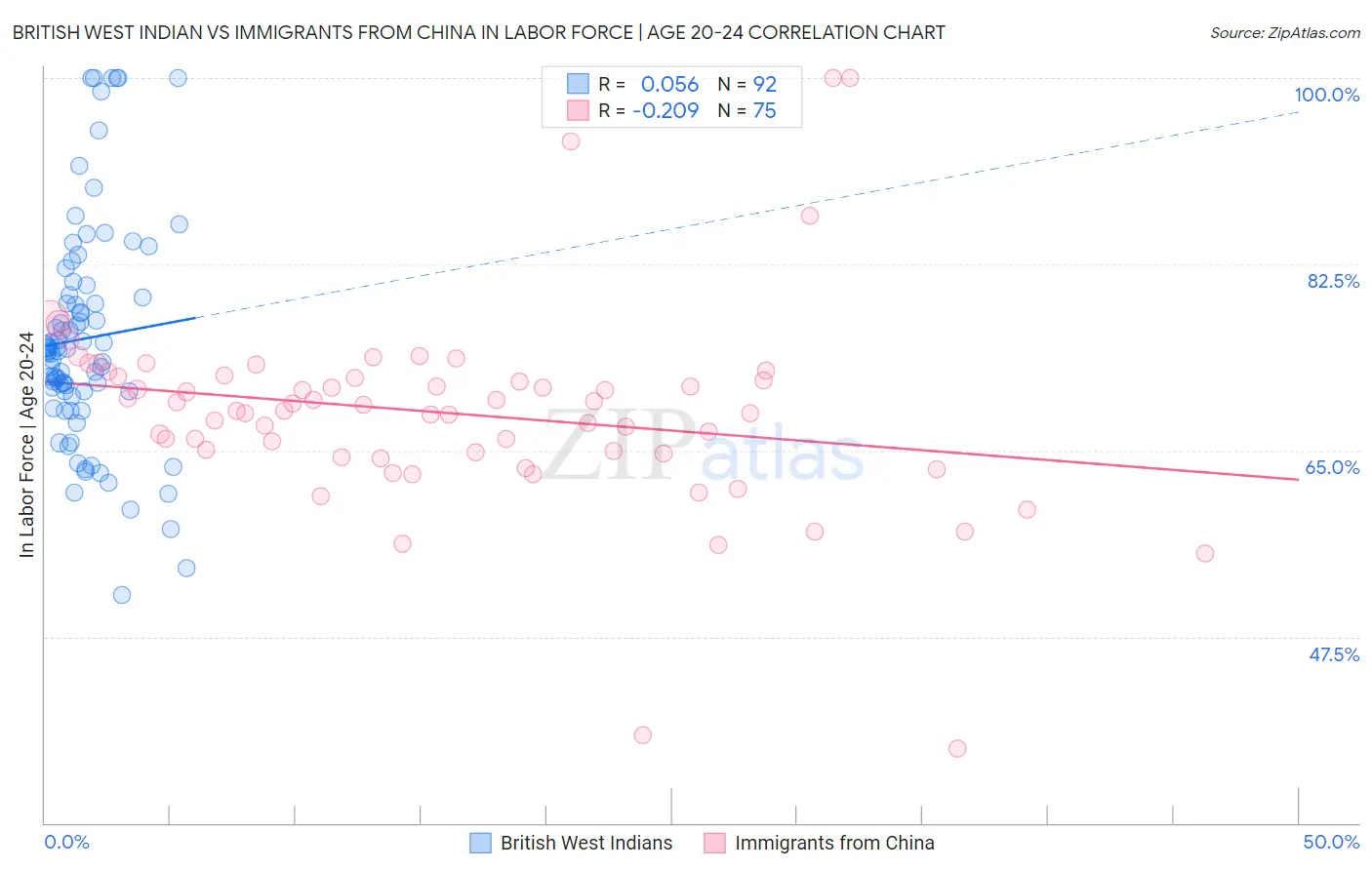 British West Indian vs Immigrants from China In Labor Force | Age 20-24