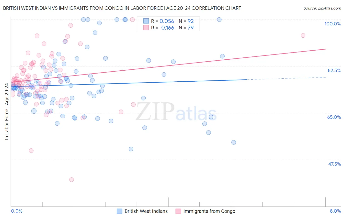 British West Indian vs Immigrants from Congo In Labor Force | Age 20-24