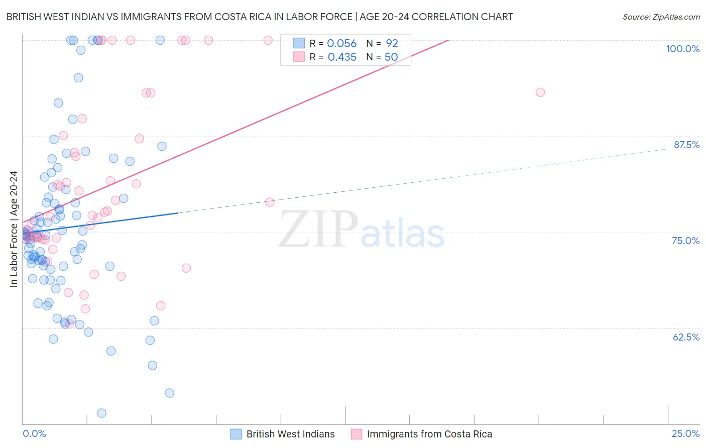 British West Indian vs Immigrants from Costa Rica In Labor Force | Age 20-24