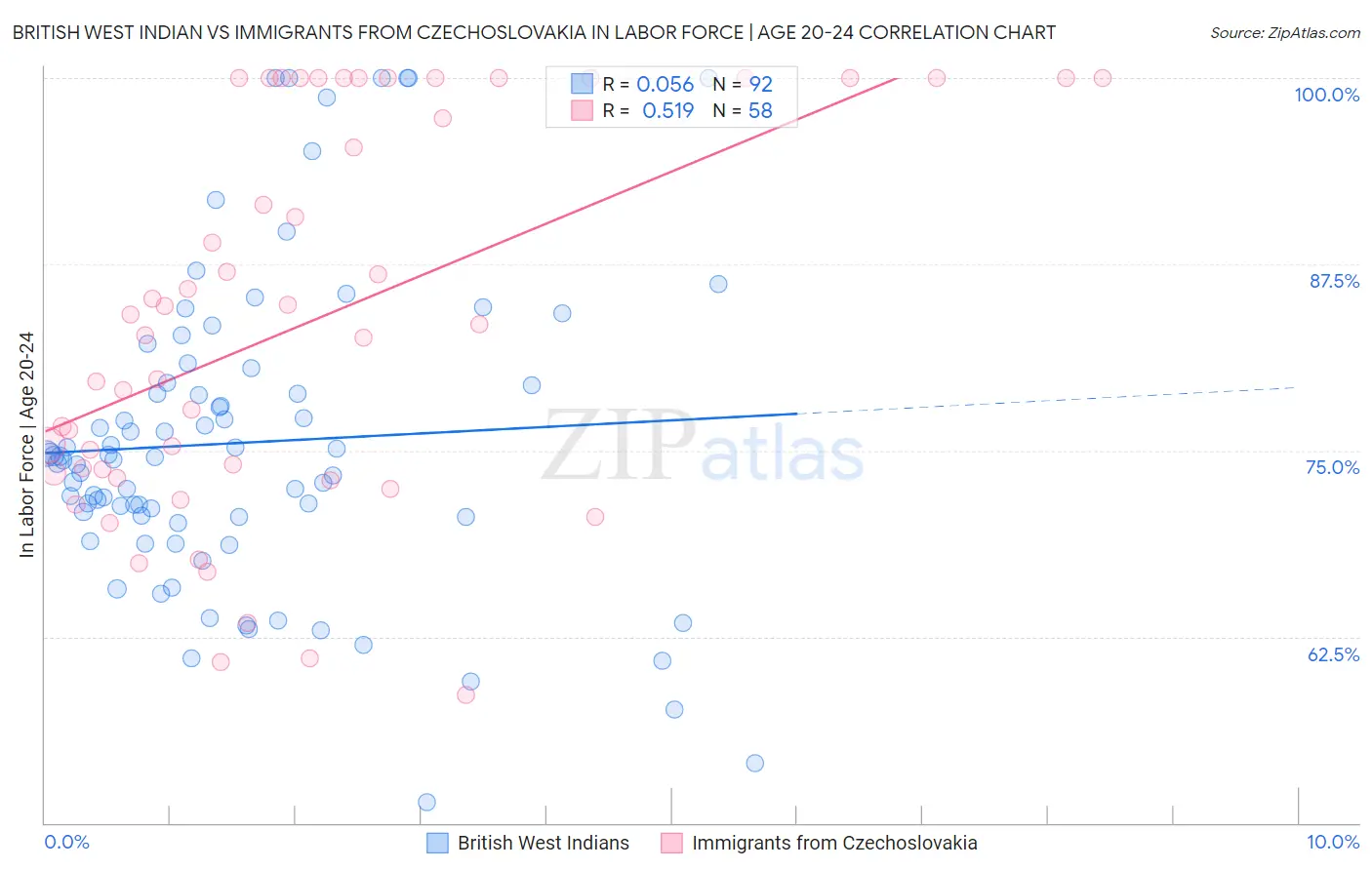 British West Indian vs Immigrants from Czechoslovakia In Labor Force | Age 20-24