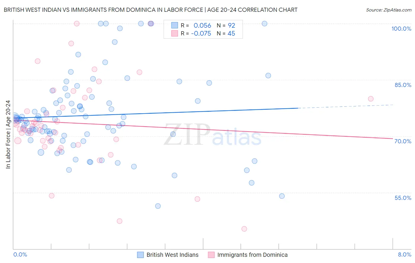 British West Indian vs Immigrants from Dominica In Labor Force | Age 20-24