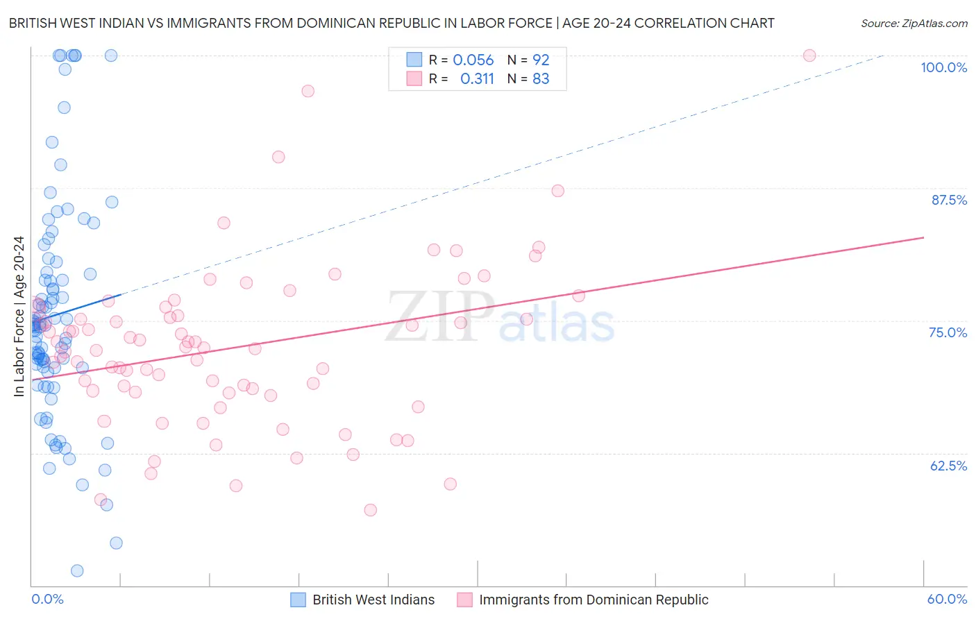 British West Indian vs Immigrants from Dominican Republic In Labor Force | Age 20-24