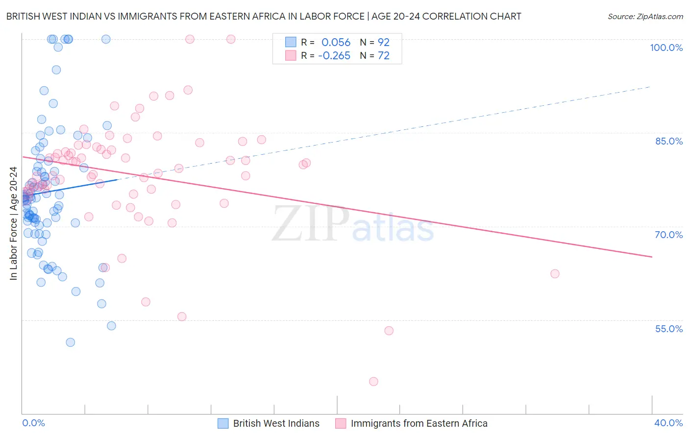 British West Indian vs Immigrants from Eastern Africa In Labor Force | Age 20-24