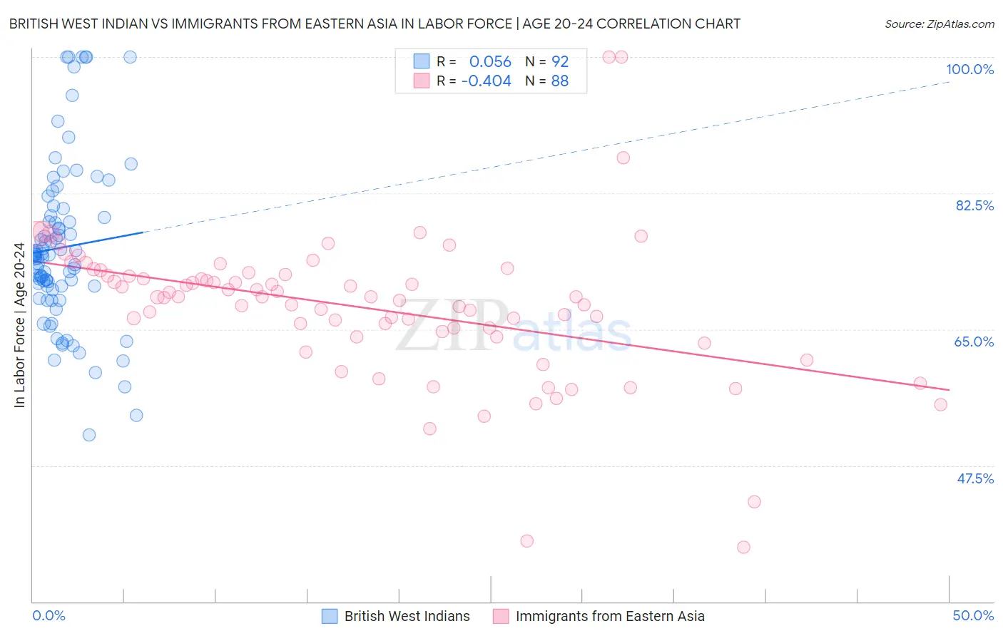 British West Indian vs Immigrants from Eastern Asia In Labor Force | Age 20-24