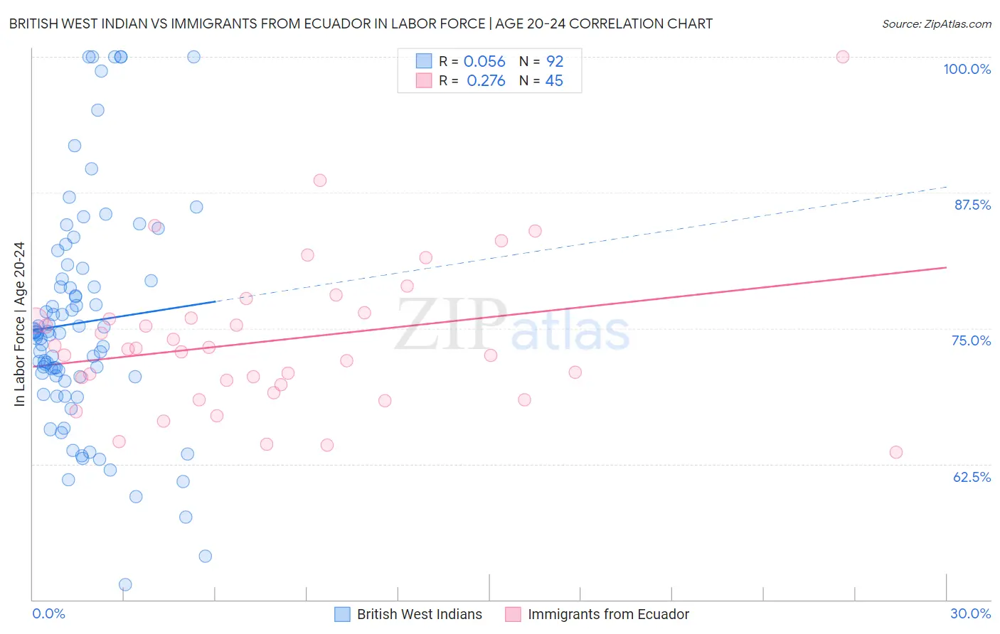 British West Indian vs Immigrants from Ecuador In Labor Force | Age 20-24