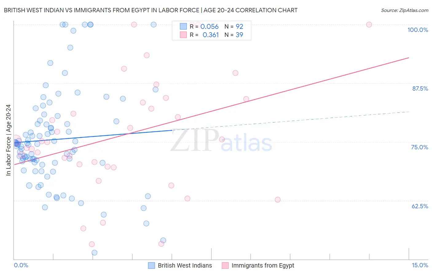 British West Indian vs Immigrants from Egypt In Labor Force | Age 20-24