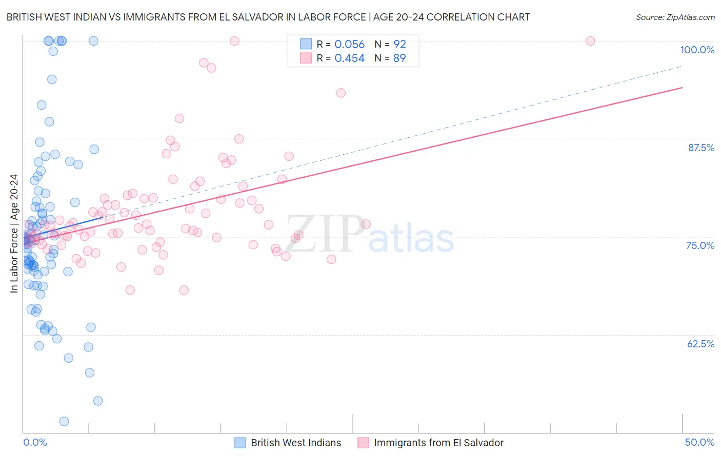 British West Indian vs Immigrants from El Salvador In Labor Force | Age 20-24