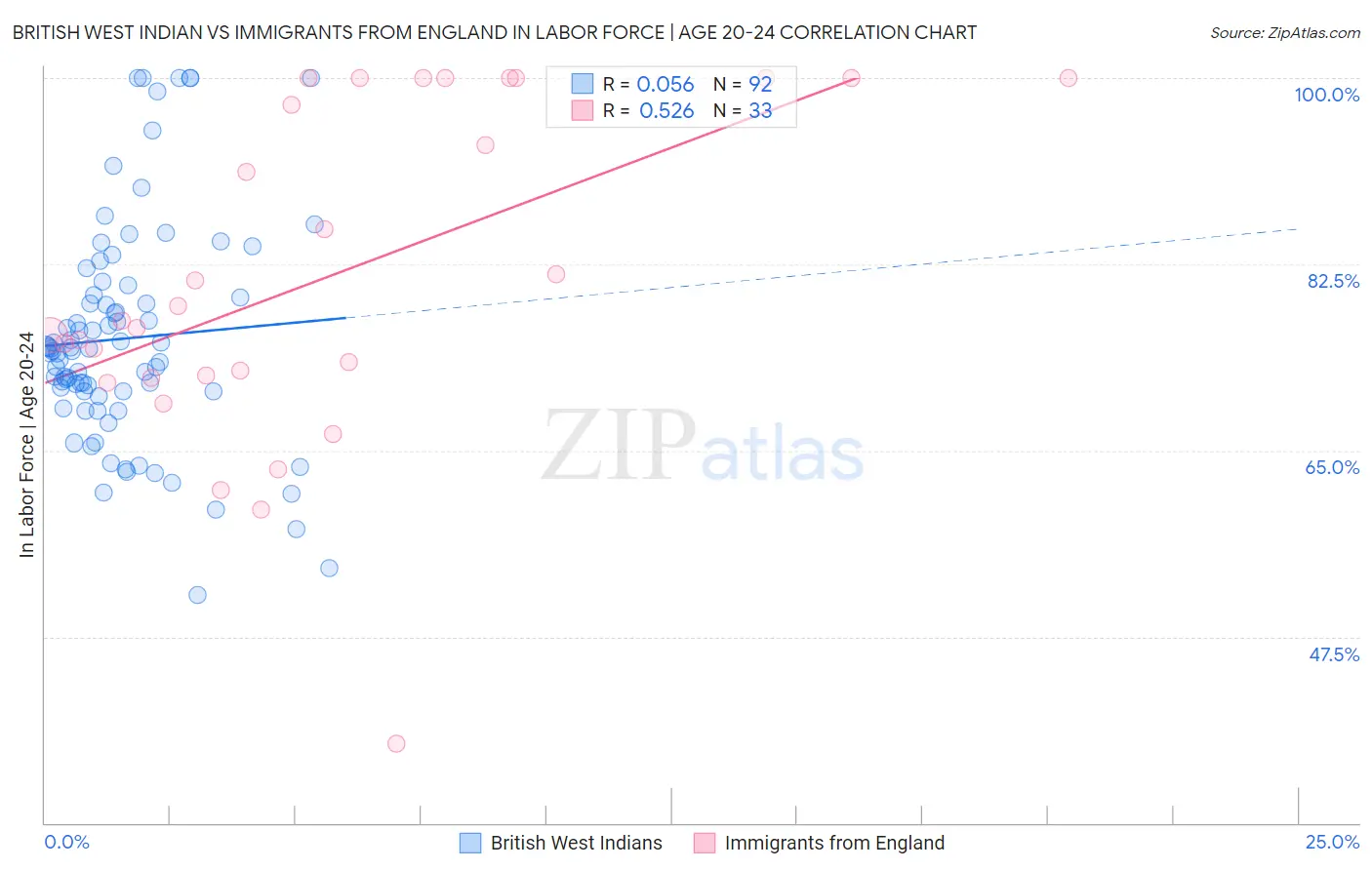 British West Indian vs Immigrants from England In Labor Force | Age 20-24