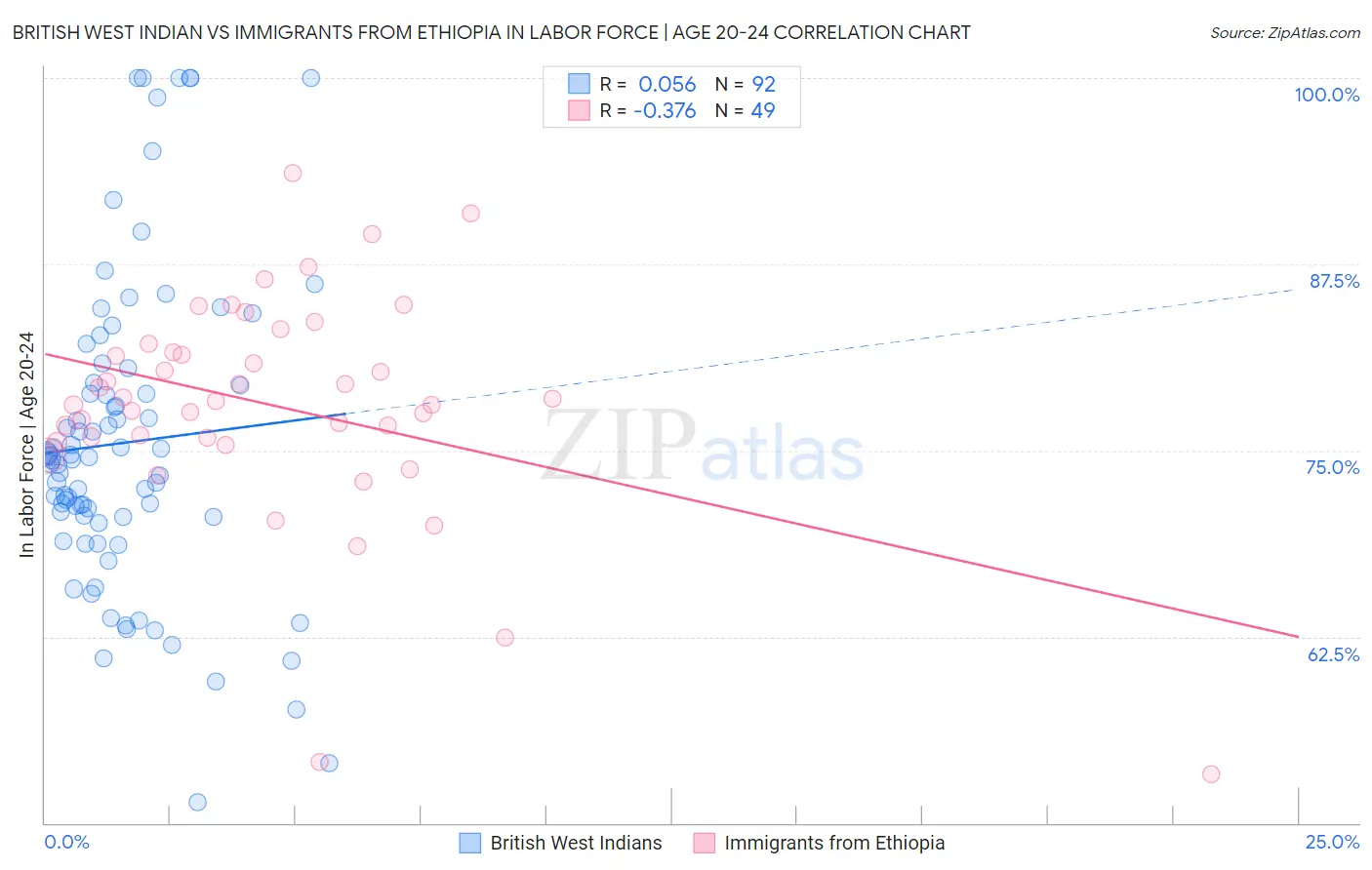 British West Indian vs Immigrants from Ethiopia In Labor Force | Age 20-24