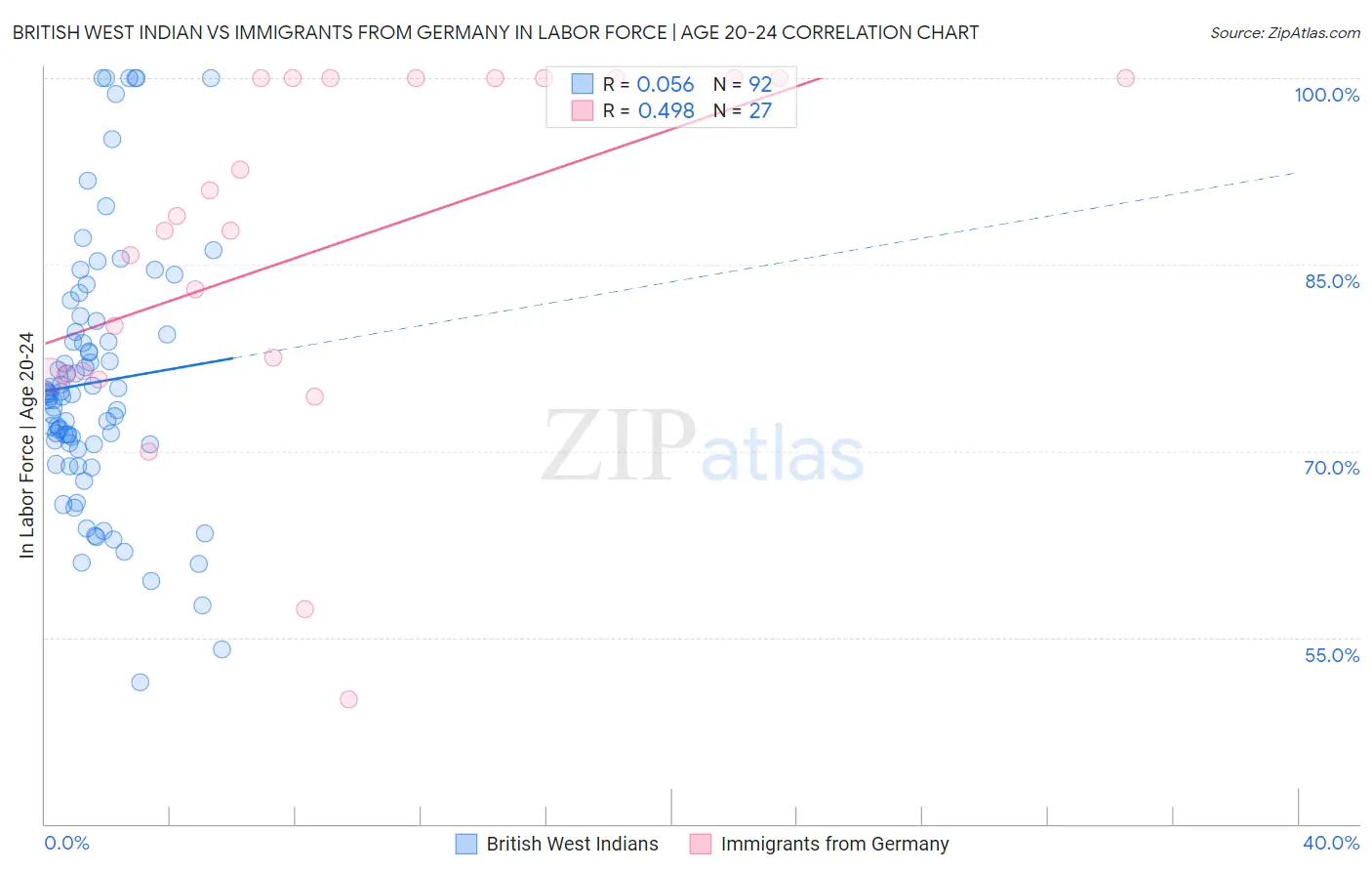 British West Indian vs Immigrants from Germany In Labor Force | Age 20-24