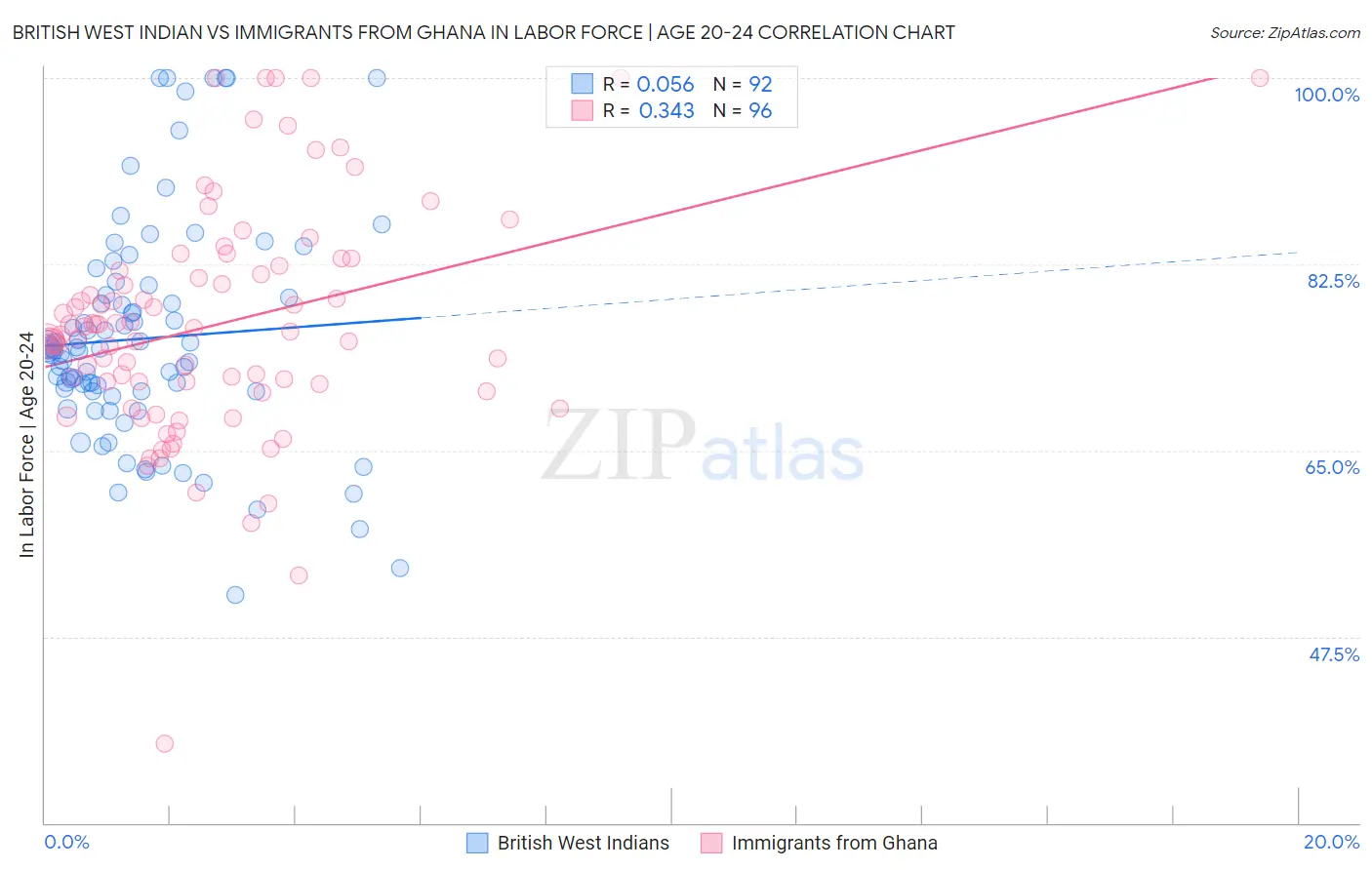 British West Indian vs Immigrants from Ghana In Labor Force | Age 20-24