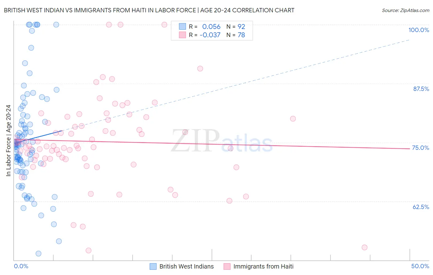 British West Indian vs Immigrants from Haiti In Labor Force | Age 20-24