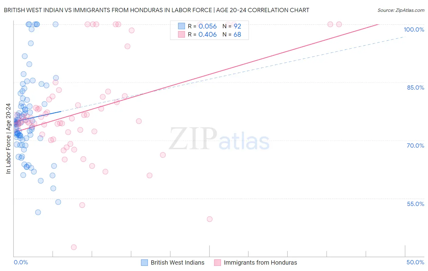 British West Indian vs Immigrants from Honduras In Labor Force | Age 20-24