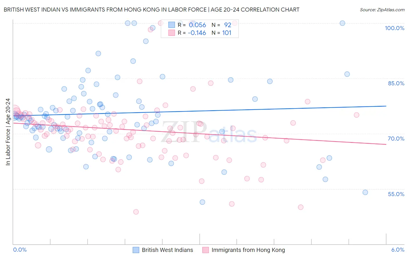 British West Indian vs Immigrants from Hong Kong In Labor Force | Age 20-24