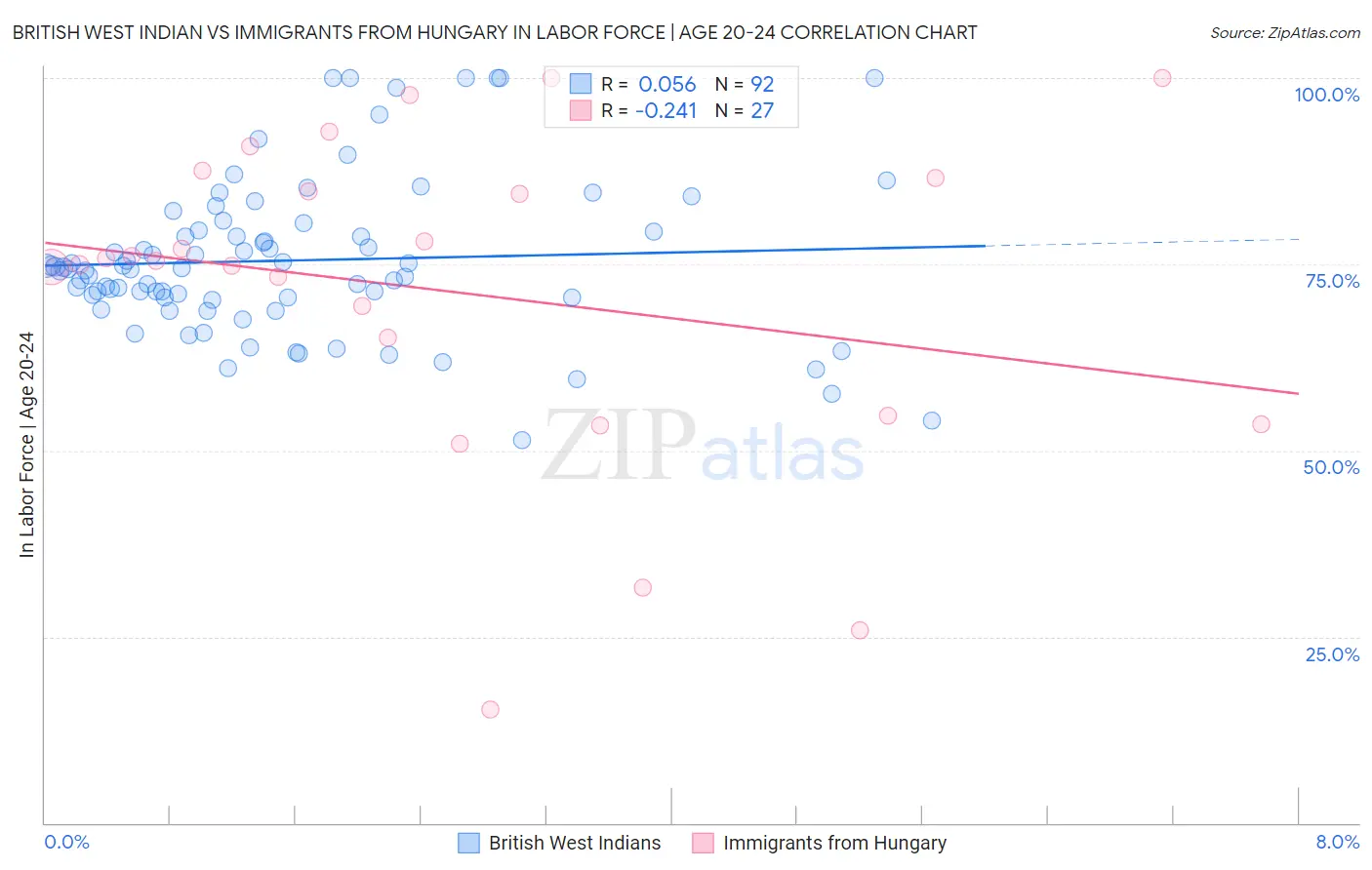 British West Indian vs Immigrants from Hungary In Labor Force | Age 20-24