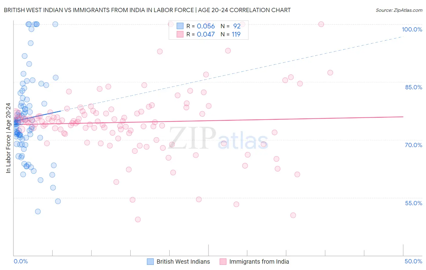 British West Indian vs Immigrants from India In Labor Force | Age 20-24