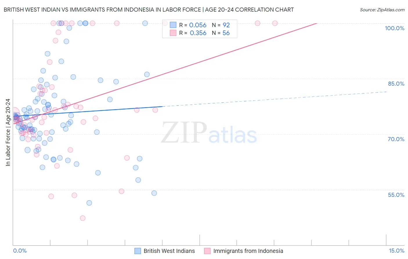 British West Indian vs Immigrants from Indonesia In Labor Force | Age 20-24