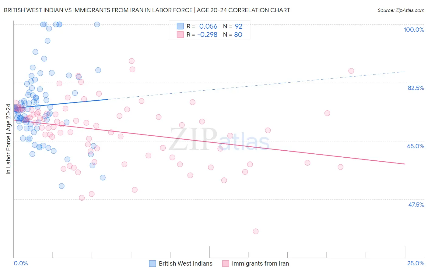 British West Indian vs Immigrants from Iran In Labor Force | Age 20-24