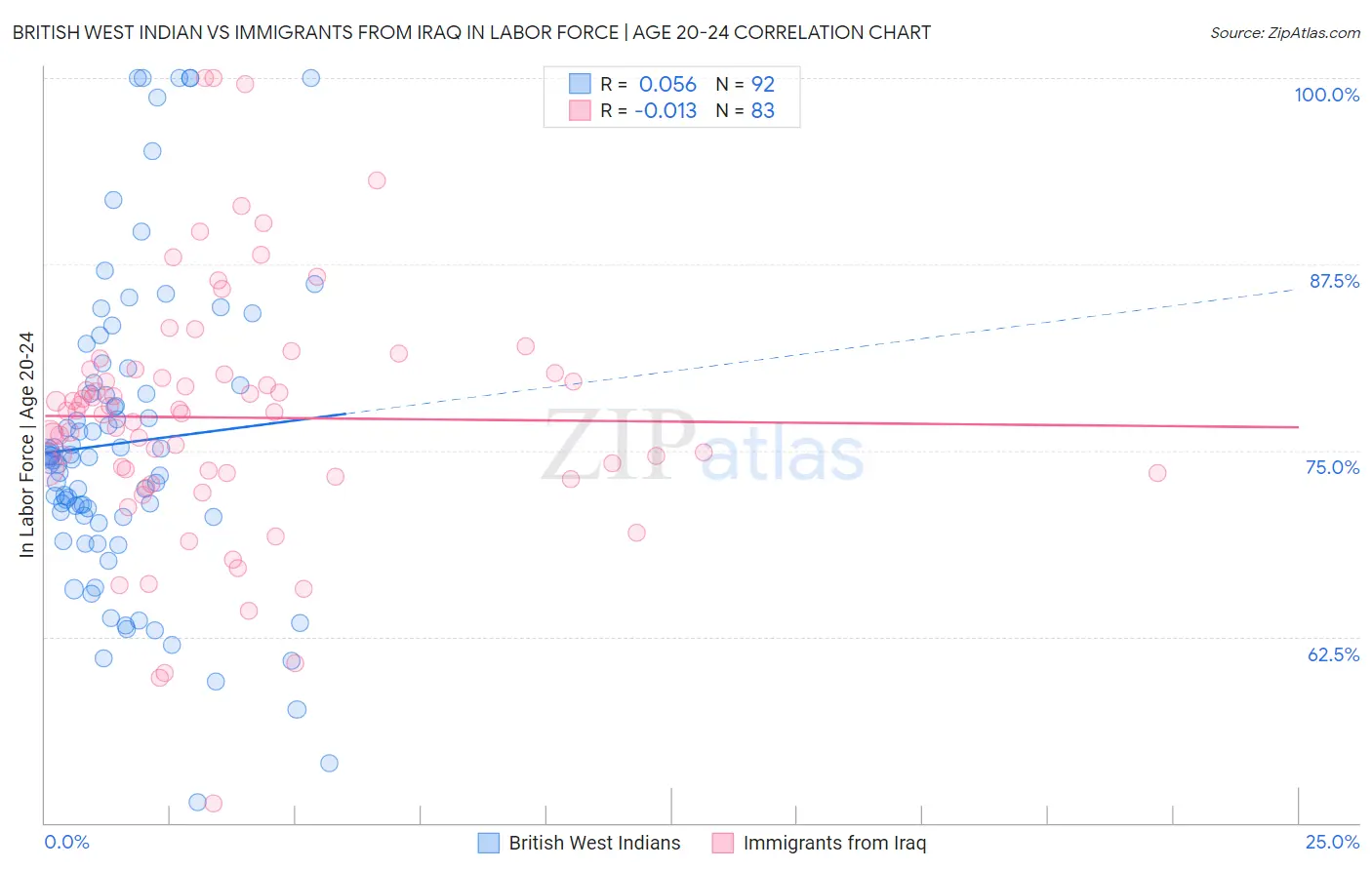 British West Indian vs Immigrants from Iraq In Labor Force | Age 20-24