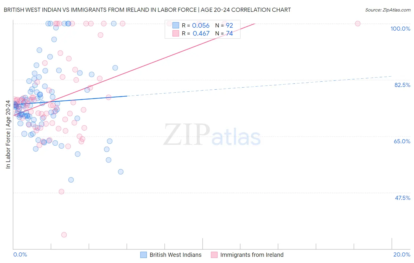 British West Indian vs Immigrants from Ireland In Labor Force | Age 20-24