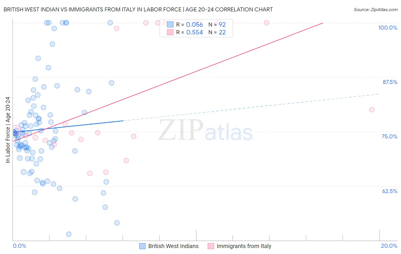 British West Indian vs Immigrants from Italy In Labor Force | Age 20-24