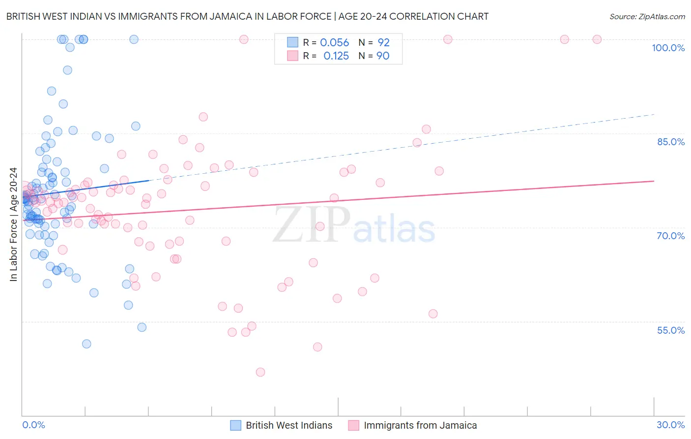 British West Indian vs Immigrants from Jamaica In Labor Force | Age 20-24