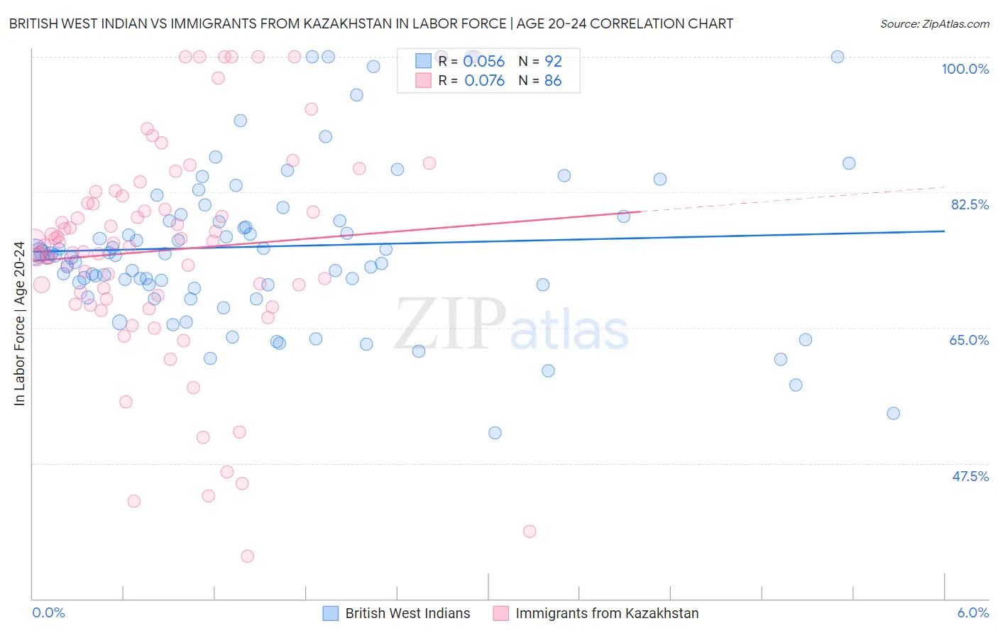 British West Indian vs Immigrants from Kazakhstan In Labor Force | Age 20-24