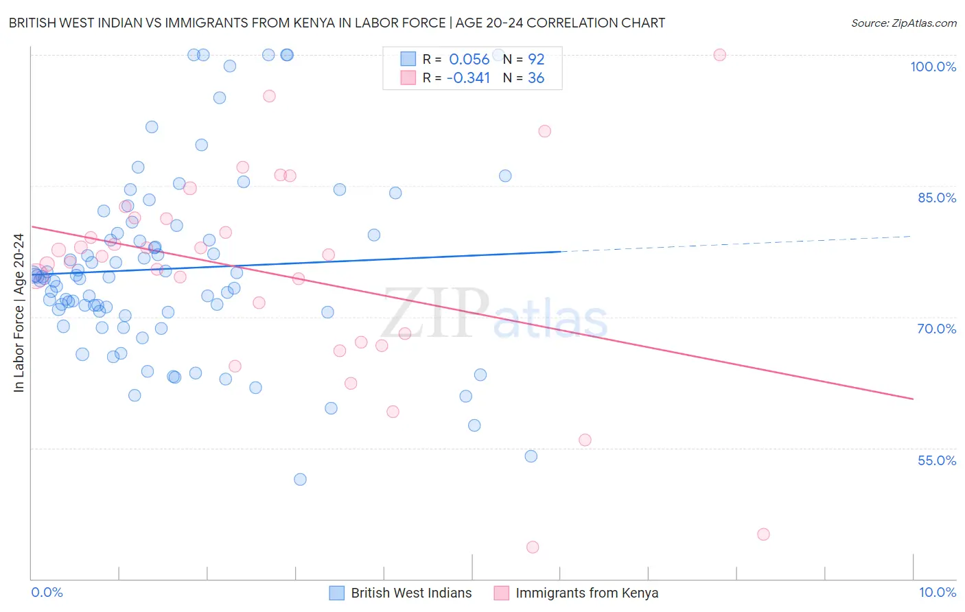 British West Indian vs Immigrants from Kenya In Labor Force | Age 20-24