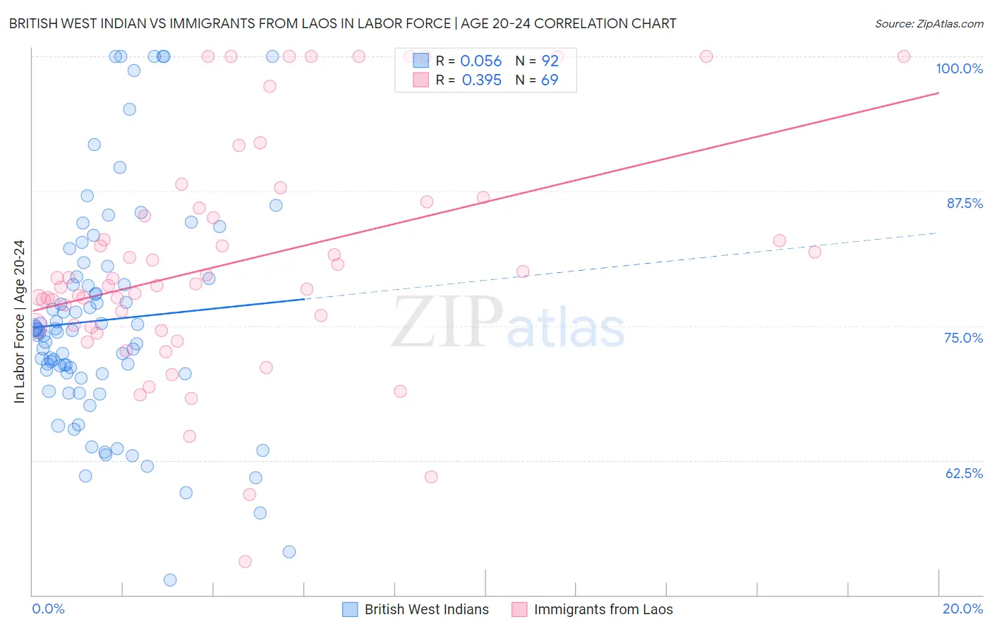 British West Indian vs Immigrants from Laos In Labor Force | Age 20-24