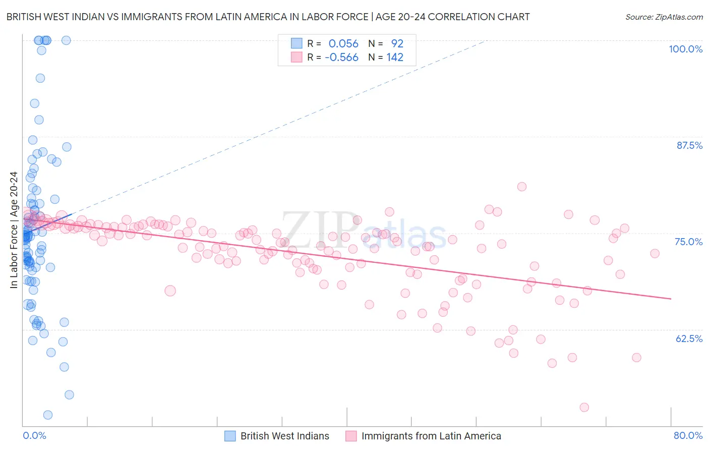 British West Indian vs Immigrants from Latin America In Labor Force | Age 20-24