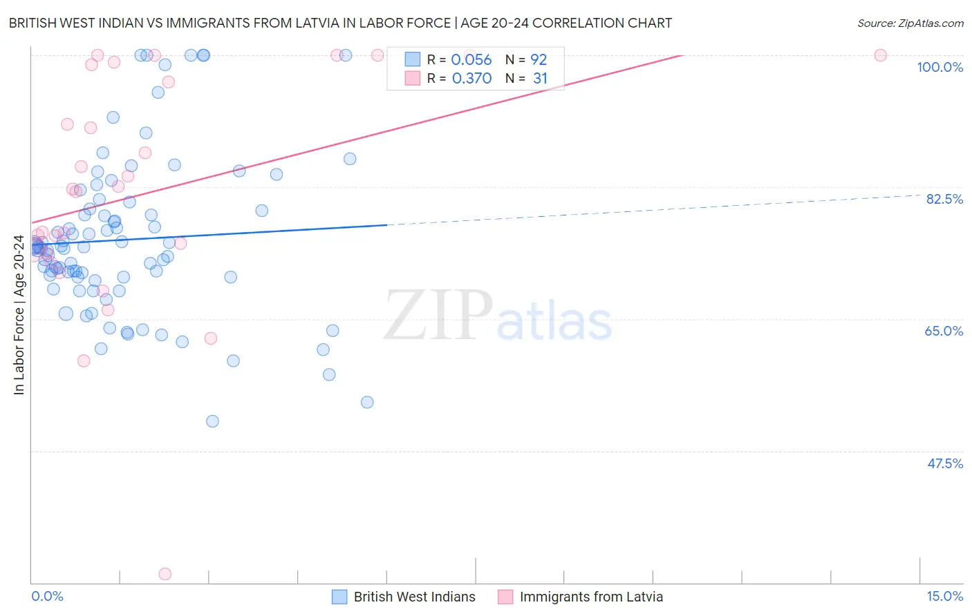 British West Indian vs Immigrants from Latvia In Labor Force | Age 20-24