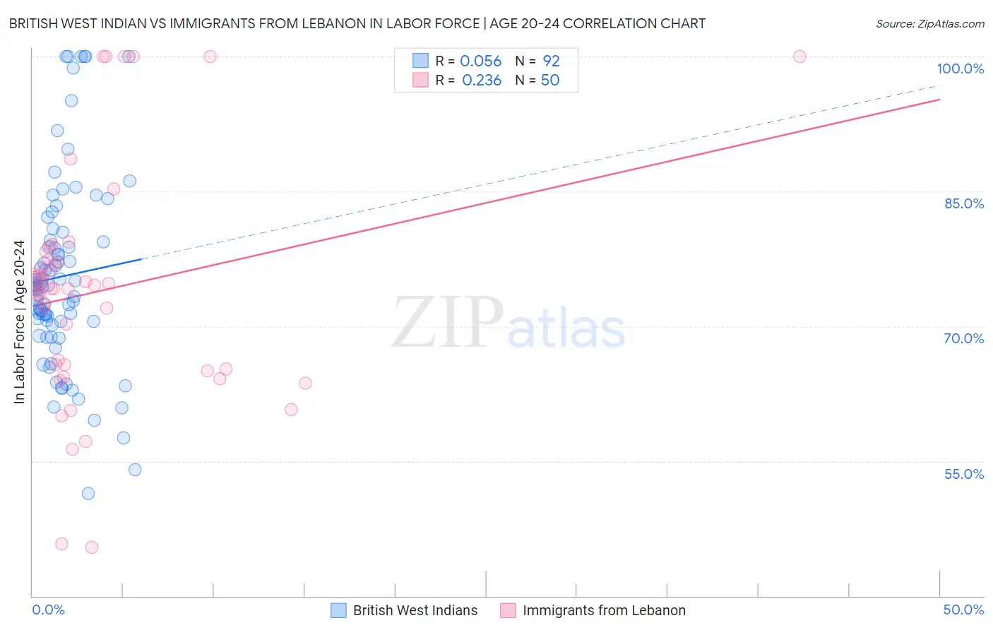 British West Indian vs Immigrants from Lebanon In Labor Force | Age 20-24