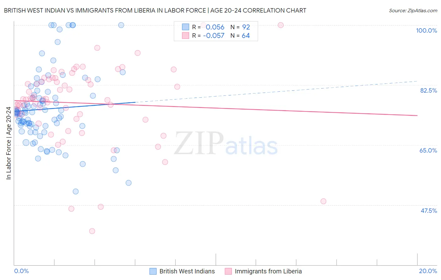 British West Indian vs Immigrants from Liberia In Labor Force | Age 20-24