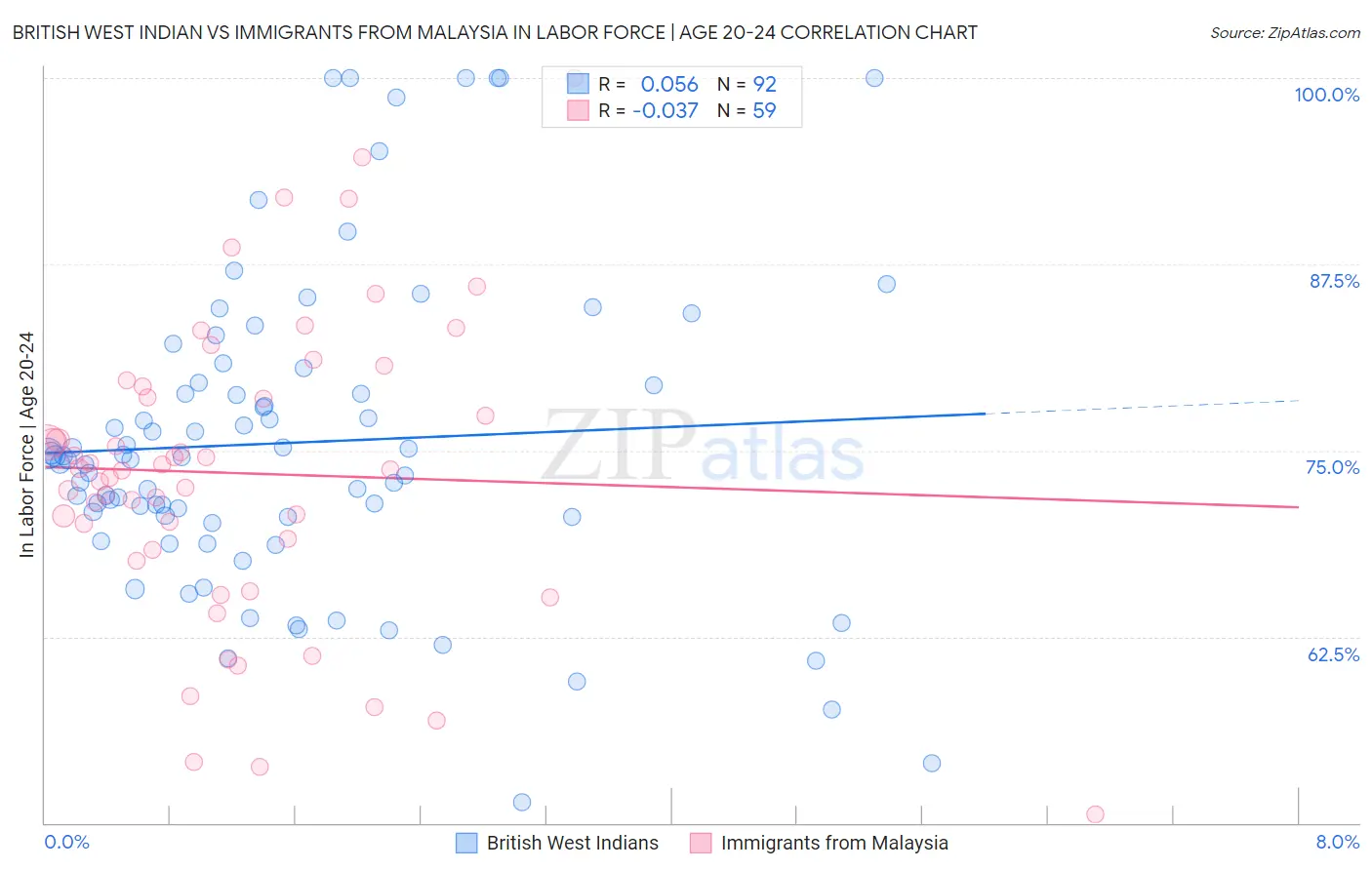 British West Indian vs Immigrants from Malaysia In Labor Force | Age 20-24