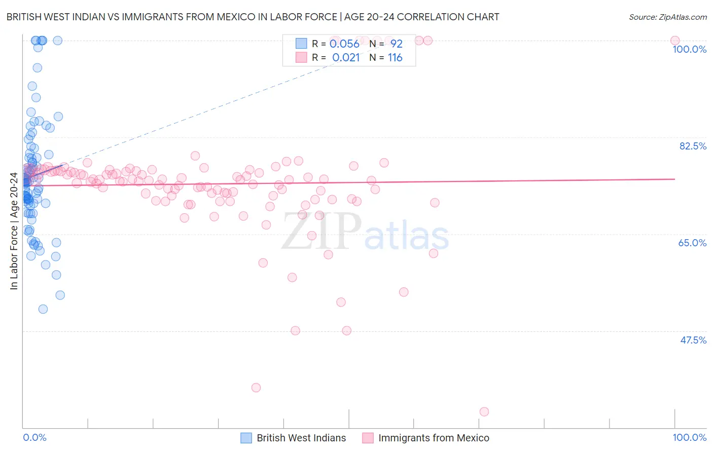 British West Indian vs Immigrants from Mexico In Labor Force | Age 20-24