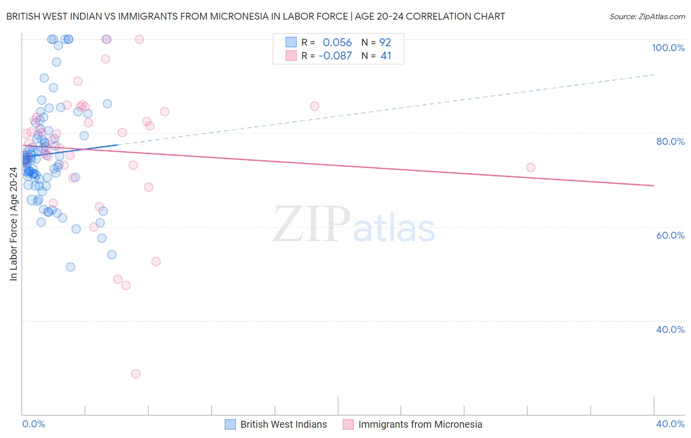 British West Indian vs Immigrants from Micronesia In Labor Force | Age 20-24